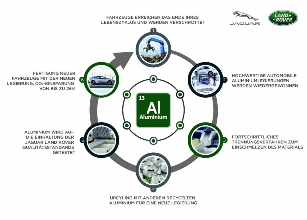 JAGUAR LAND ROVER REDUZIERT DURCH KONSEQUENTES RECYCLING VON ALUMINIUM DIE CO2-EMISSIONEN BEI DER HERSTELLUNG UM BIS ZU 26 PROZENT