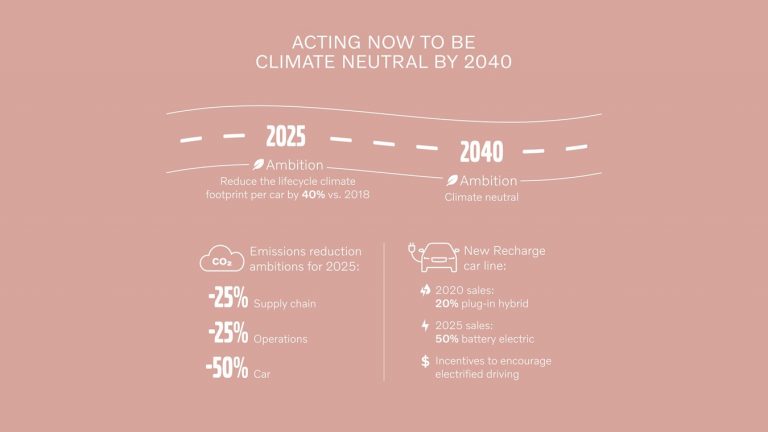 Volvo ermöglicht nachhaltige Investitionen mit dem „Green Finance Framework“
